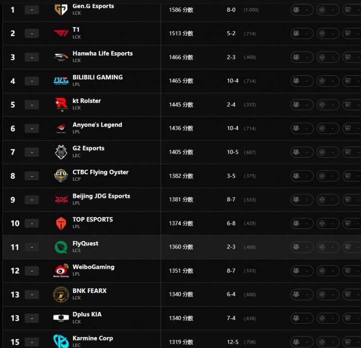 拳头世界战队实力排名：HLE第三高于BLG TES第十高于BFX